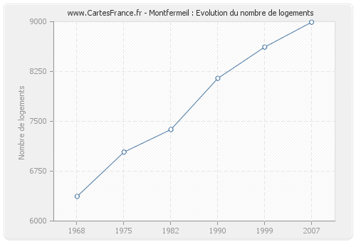 Montfermeil : Evolution du nombre de logements