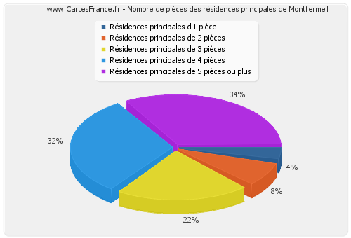 Nombre de pièces des résidences principales de Montfermeil