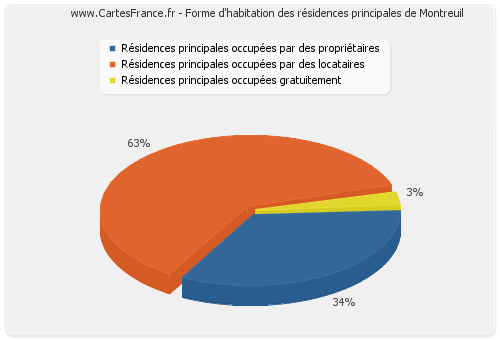 Forme d'habitation des résidences principales de Montreuil