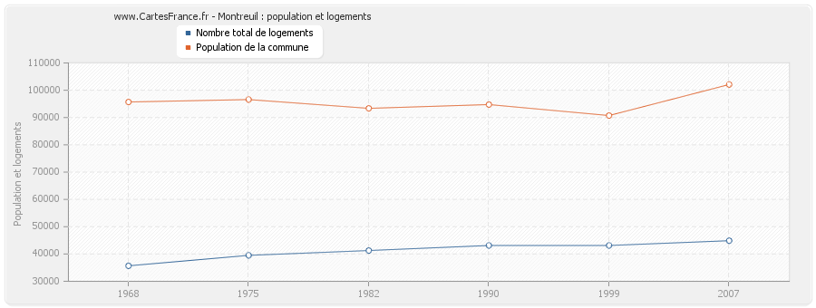 Montreuil : population et logements