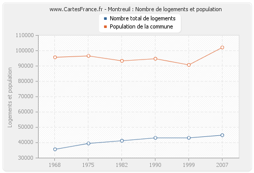 Montreuil : Nombre de logements et population