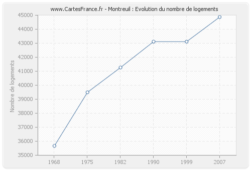 Montreuil : Evolution du nombre de logements