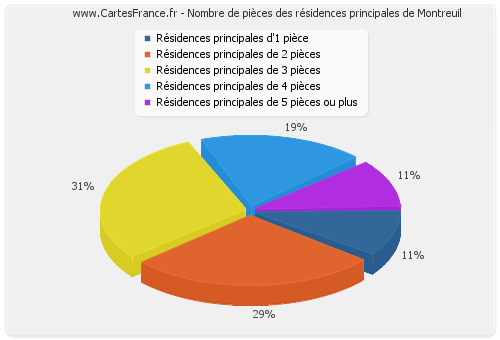 Nombre de pièces des résidences principales de Montreuil