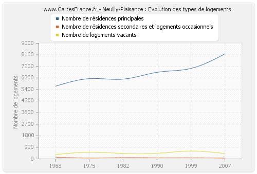 Neuilly-Plaisance : Evolution des types de logements