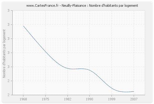 Neuilly-Plaisance : Nombre d'habitants par logement