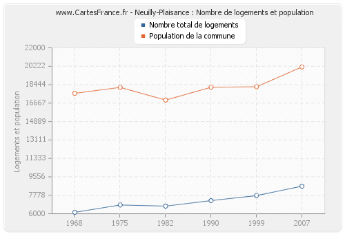 Neuilly-Plaisance : Nombre de logements et population