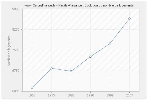Neuilly-Plaisance : Evolution du nombre de logements