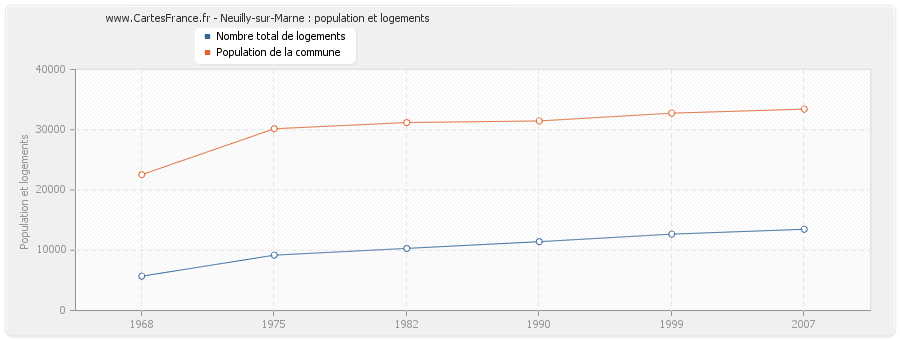 Neuilly-sur-Marne : population et logements