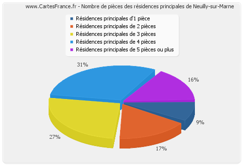 Nombre de pièces des résidences principales de Neuilly-sur-Marne