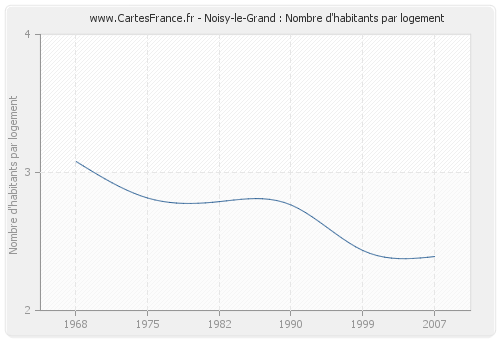 Noisy-le-Grand : Nombre d'habitants par logement