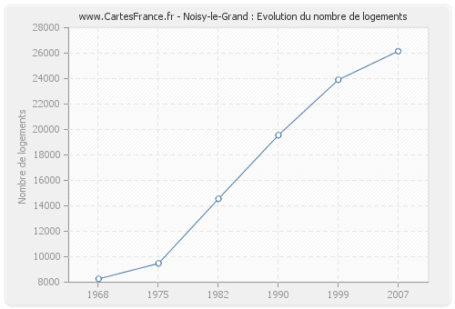 Noisy-le-Grand : Evolution du nombre de logements