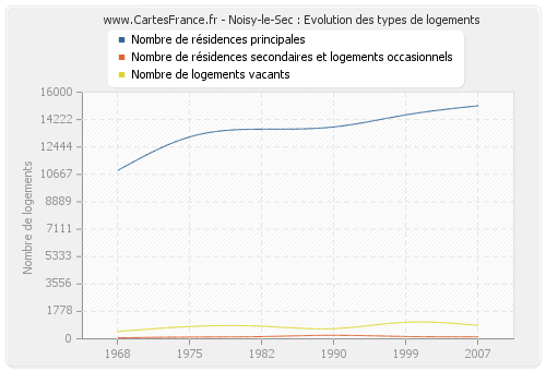 Noisy-le-Sec : Evolution des types de logements