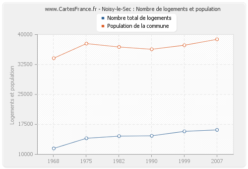 Noisy-le-Sec : Nombre de logements et population