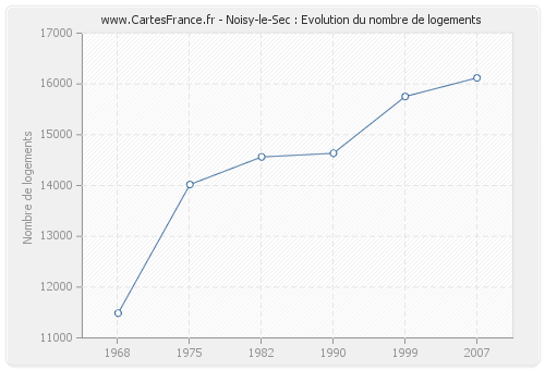 Noisy-le-Sec : Evolution du nombre de logements