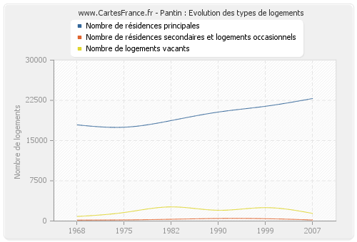 Pantin : Evolution des types de logements