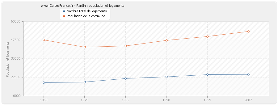 Pantin : population et logements