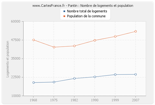 Pantin : Nombre de logements et population