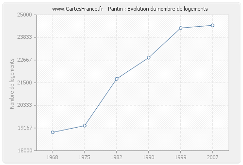 Pantin : Evolution du nombre de logements