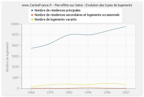 Pierrefitte-sur-Seine : Evolution des types de logements