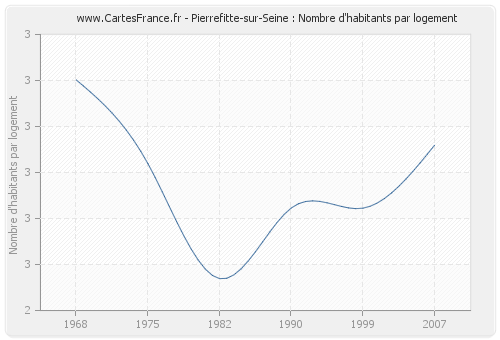 Pierrefitte-sur-Seine : Nombre d'habitants par logement