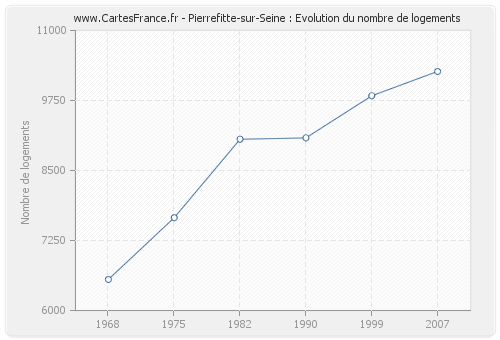 Pierrefitte-sur-Seine : Evolution du nombre de logements