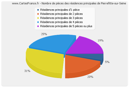 Nombre de pièces des résidences principales de Pierrefitte-sur-Seine