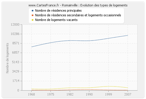 Romainville : Evolution des types de logements