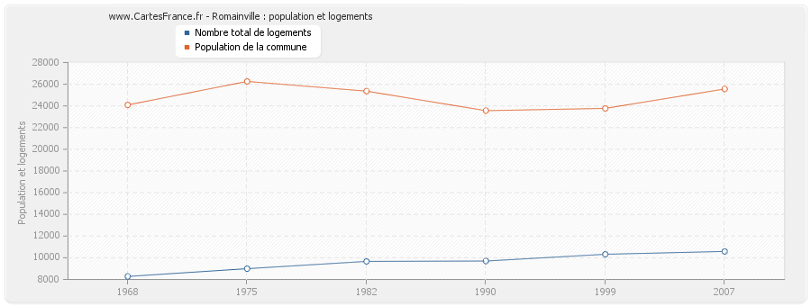 Romainville : population et logements