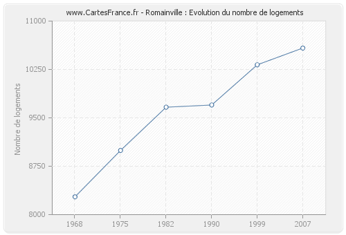 Romainville : Evolution du nombre de logements