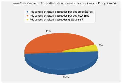 Forme d'habitation des résidences principales de Rosny-sous-Bois