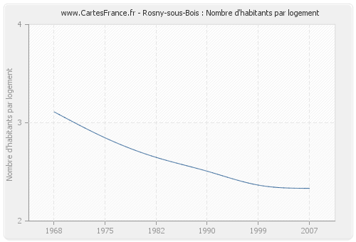 Rosny-sous-Bois : Nombre d'habitants par logement