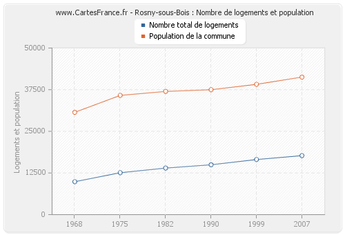 Rosny-sous-Bois : Nombre de logements et population