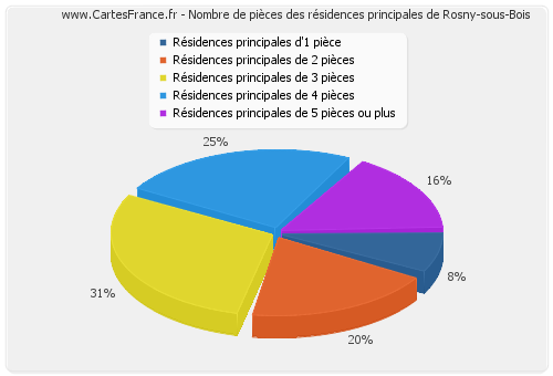 Nombre de pièces des résidences principales de Rosny-sous-Bois