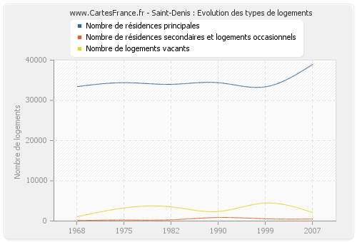 Saint-Denis : Evolution des types de logements