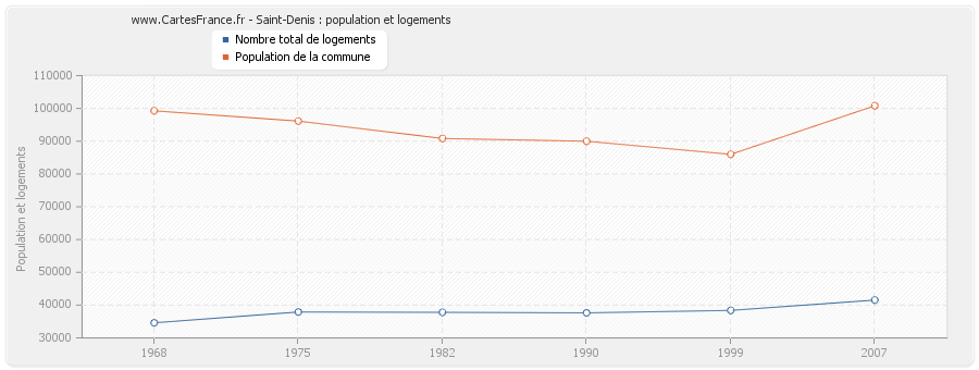 Saint-Denis : population et logements