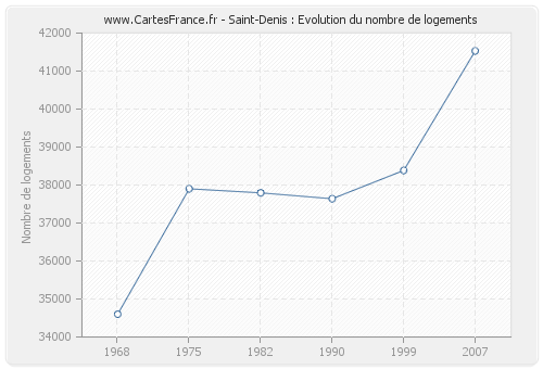 Saint-Denis : Evolution du nombre de logements