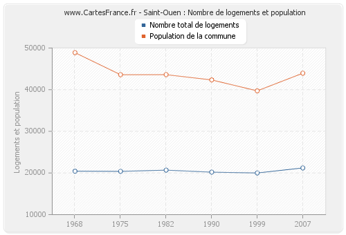 Saint-Ouen : Nombre de logements et population
