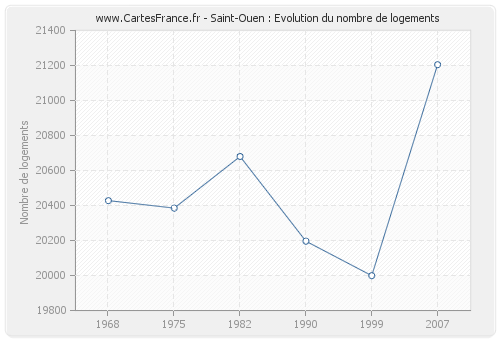 Saint-Ouen : Evolution du nombre de logements