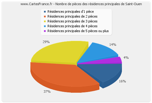 Nombre de pièces des résidences principales de Saint-Ouen