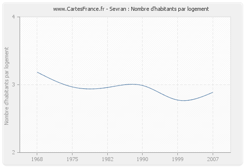 Sevran : Nombre d'habitants par logement