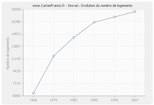 Sevran : Evolution du nombre de logements