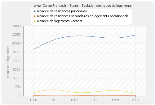 Stains : Evolution des types de logements