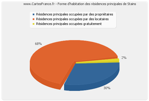 Forme d'habitation des résidences principales de Stains