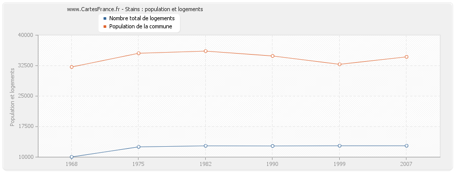 Stains : population et logements