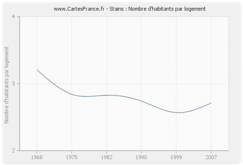 Stains : Nombre d'habitants par logement