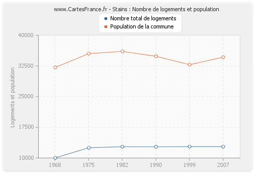 Stains : Nombre de logements et population