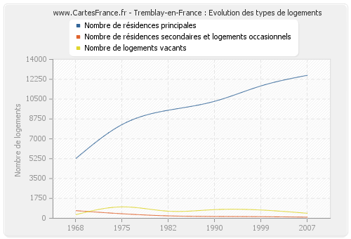 Tremblay-en-France : Evolution des types de logements