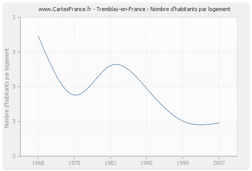 Tremblay-en-France : Nombre d'habitants par logement