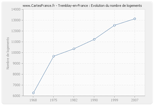 Tremblay-en-France : Evolution du nombre de logements