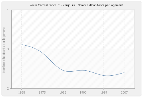 Vaujours : Nombre d'habitants par logement